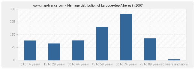 Men age distribution of Laroque-des-Albères in 2007