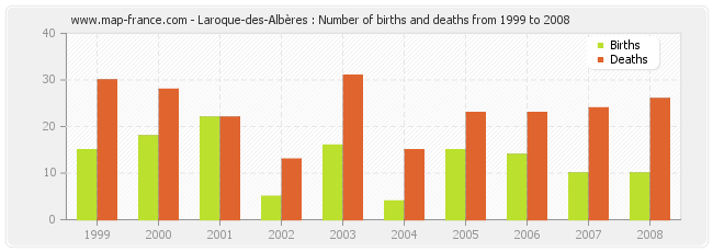 Laroque-des-Albères : Number of births and deaths from 1999 to 2008