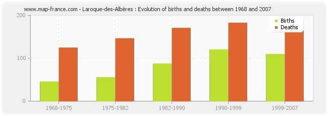 Laroque-des-Albères : Evolution of births and deaths between 1968 and 2007