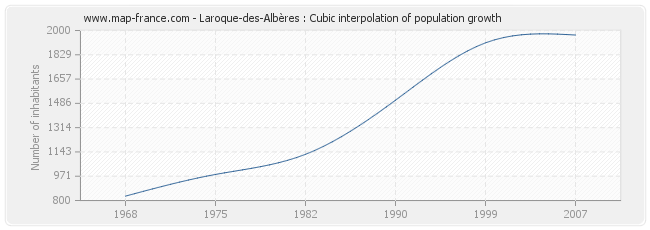 Laroque-des-Albères : Cubic interpolation of population growth