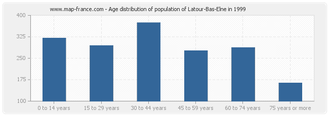 Age distribution of population of Latour-Bas-Elne in 1999