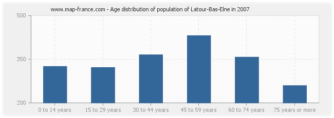 Age distribution of population of Latour-Bas-Elne in 2007