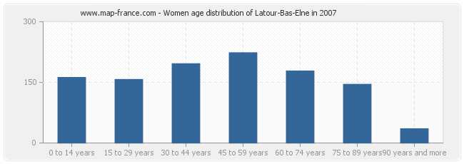 Women age distribution of Latour-Bas-Elne in 2007