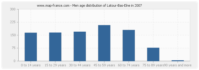 Men age distribution of Latour-Bas-Elne in 2007