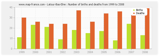 Latour-Bas-Elne : Number of births and deaths from 1999 to 2008