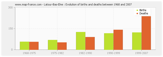 Latour-Bas-Elne : Evolution of births and deaths between 1968 and 2007