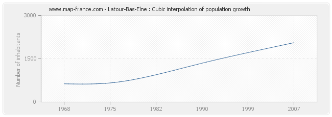 Latour-Bas-Elne : Cubic interpolation of population growth