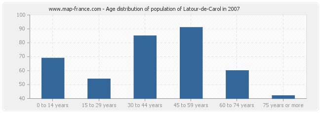 Age distribution of population of Latour-de-Carol in 2007