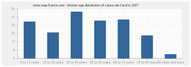 Women age distribution of Latour-de-Carol in 2007