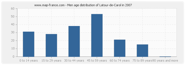 Men age distribution of Latour-de-Carol in 2007