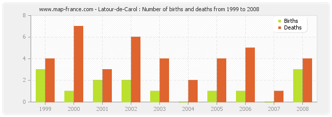 Latour-de-Carol : Number of births and deaths from 1999 to 2008