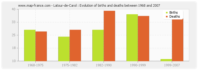 Latour-de-Carol : Evolution of births and deaths between 1968 and 2007