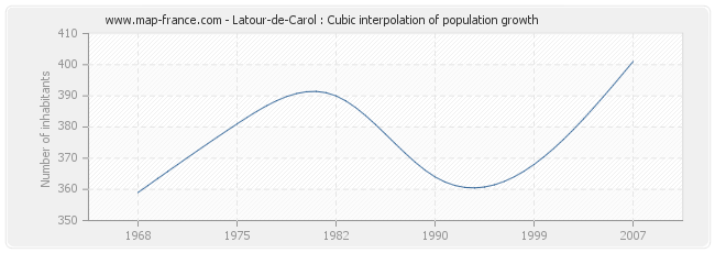 Latour-de-Carol : Cubic interpolation of population growth