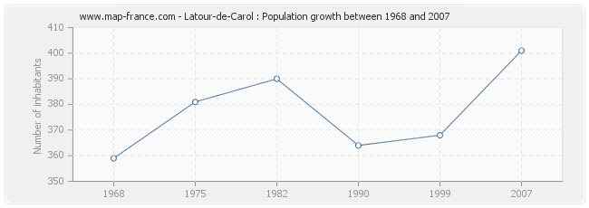 Population Latour-de-Carol