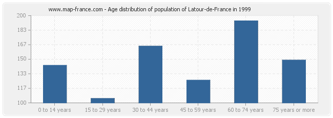 Age distribution of population of Latour-de-France in 1999