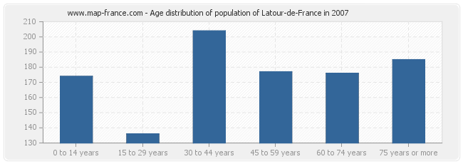 Age distribution of population of Latour-de-France in 2007