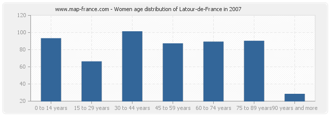 Women age distribution of Latour-de-France in 2007