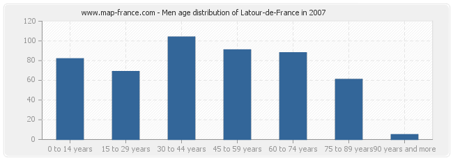 Men age distribution of Latour-de-France in 2007