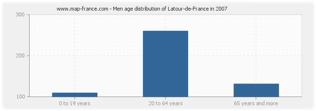 Men age distribution of Latour-de-France in 2007