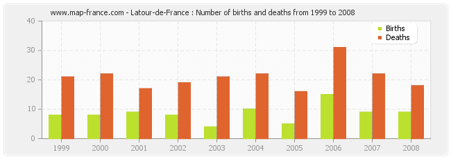 Latour-de-France : Number of births and deaths from 1999 to 2008