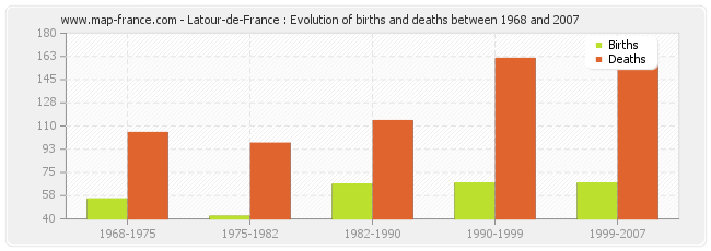 Latour-de-France : Evolution of births and deaths between 1968 and 2007