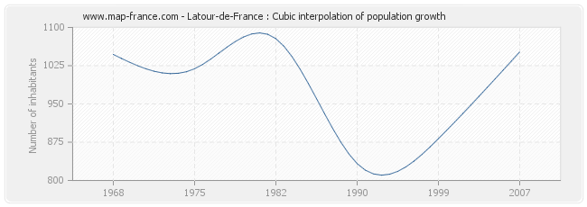 Latour-de-France : Cubic interpolation of population growth