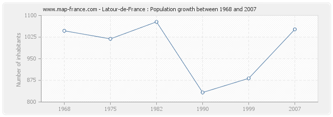 Population Latour-de-France