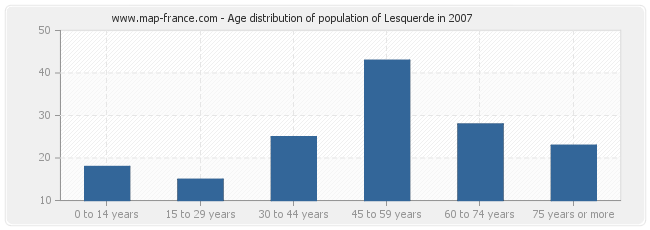 Age distribution of population of Lesquerde in 2007