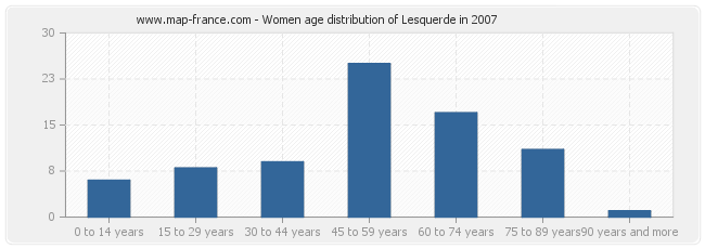 Women age distribution of Lesquerde in 2007