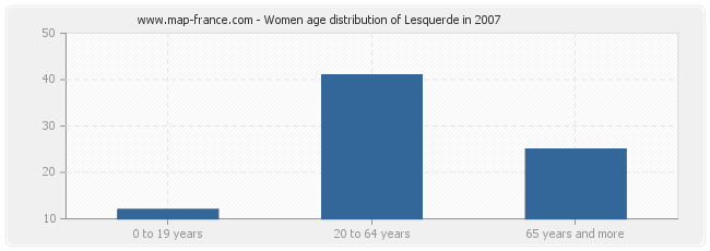 Women age distribution of Lesquerde in 2007