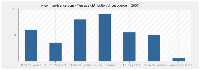 Men age distribution of Lesquerde in 2007