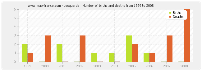 Lesquerde : Number of births and deaths from 1999 to 2008