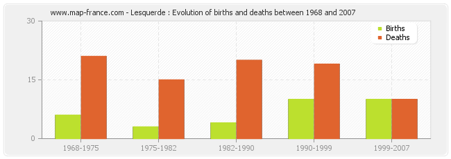 Lesquerde : Evolution of births and deaths between 1968 and 2007