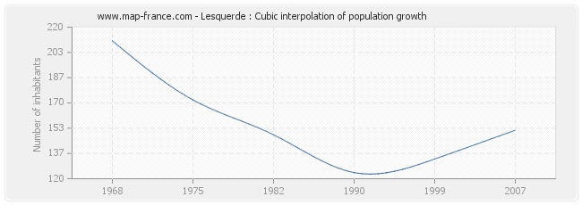 Lesquerde : Cubic interpolation of population growth