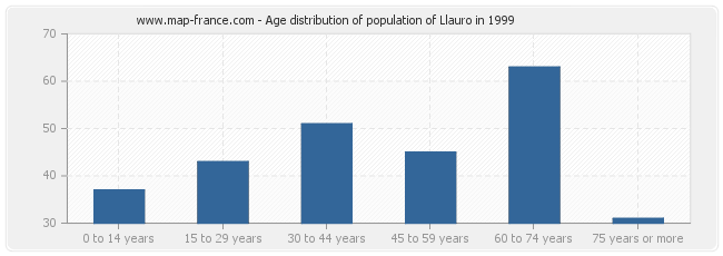 Age distribution of population of Llauro in 1999