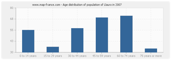 Age distribution of population of Llauro in 2007