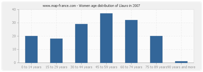 Women age distribution of Llauro in 2007