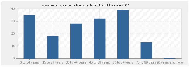 Men age distribution of Llauro in 2007