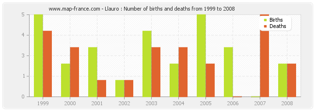 Llauro : Number of births and deaths from 1999 to 2008