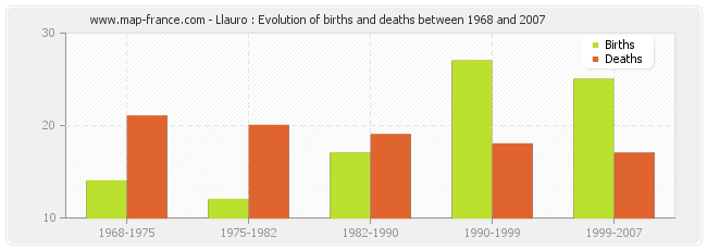 Llauro : Evolution of births and deaths between 1968 and 2007