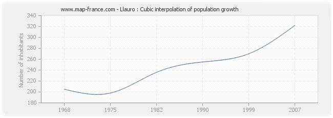 Llauro : Cubic interpolation of population growth