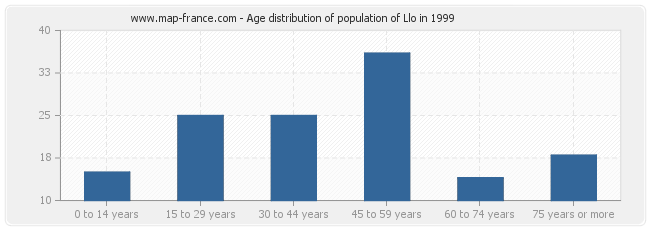 Age distribution of population of Llo in 1999