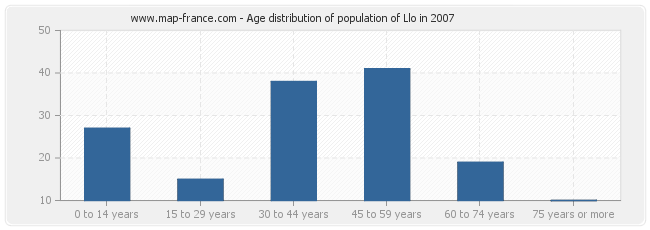 Age distribution of population of Llo in 2007