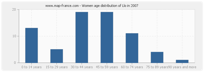 Women age distribution of Llo in 2007