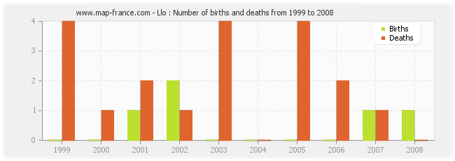 Llo : Number of births and deaths from 1999 to 2008
