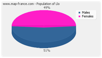 Sex distribution of population of Llo in 2007