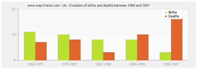 Llo : Evolution of births and deaths between 1968 and 2007