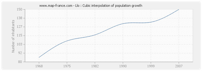 Llo : Cubic interpolation of population growth