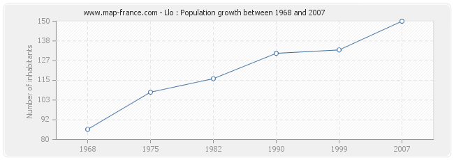 Population Llo