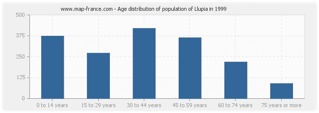 Age distribution of population of Llupia in 1999